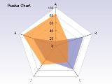 Contour radar chart with two series